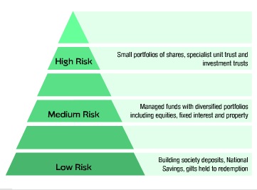 Risk and Reward